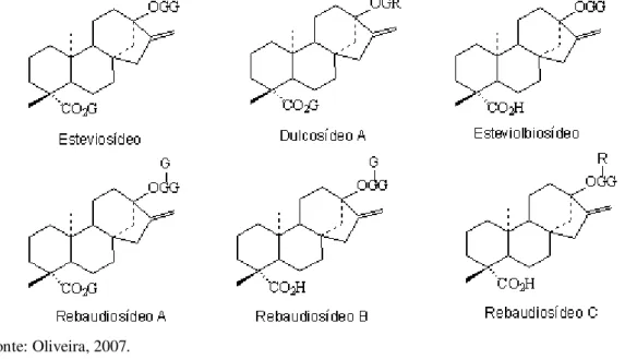 Figura 7 - Estruturas dos glicosídeos do esteviol presentes na Stevia rebaudiana (G= glucose; R= ramnose)