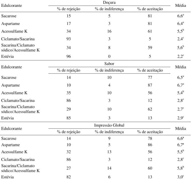 Tabela 5 - Resultados da percentagem de rejeição, indiferença e aceitação e teste de Tukey das bebidas de goiaba  adoçadas com sacarose e diferentes edulcorantes