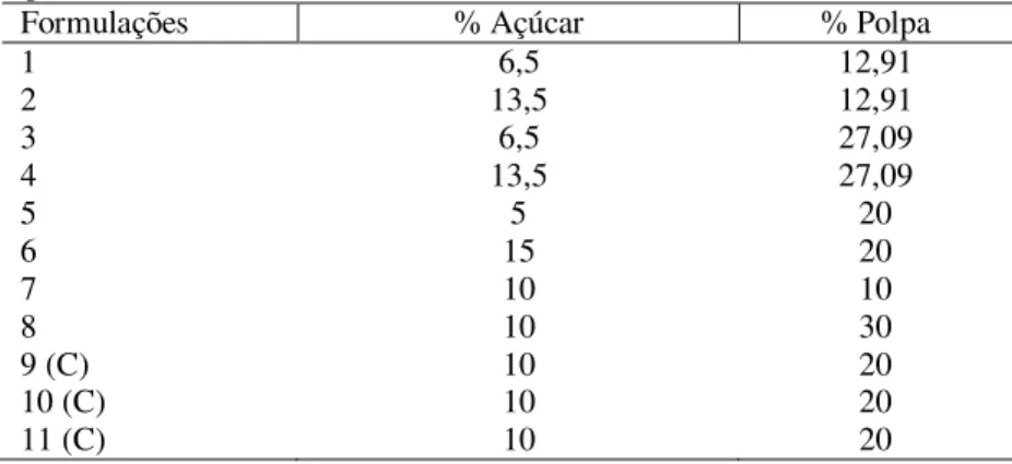 Tabela 7  - Composição das onze formulações determinadas no delineamento  experimental