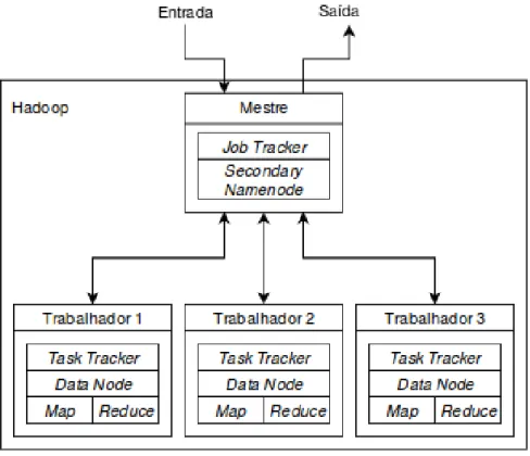 Figura 3 – Arquitetura da implementação da Hadoop