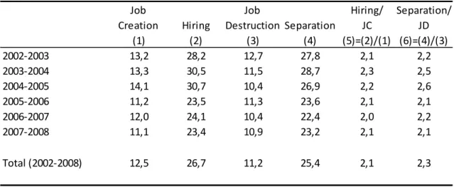 Table 1: Annual job and worker flows in Portugal