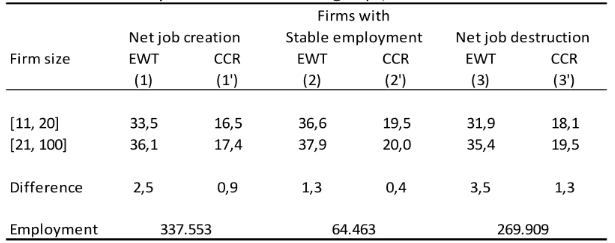 Table 2 considers continuing firms only. 