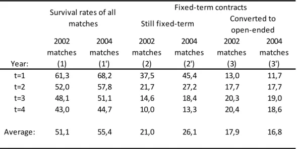 Table 3: Duration of matches by contract type