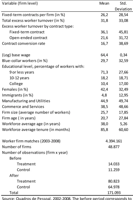 Table 4: Summary statistics: Firm-level data, 2002-2008
