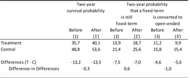 Table 5: Duration of macthes: Unconditional difference-in-differences