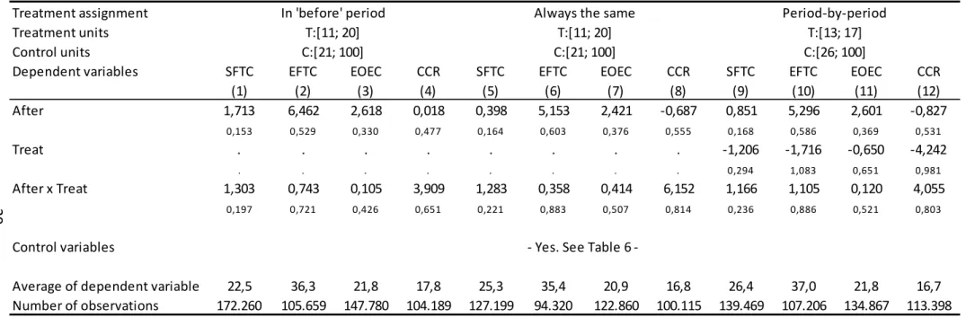 Table 7: Quasi-experimental evidence: Treatment assignment alternatives