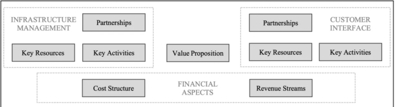 Figure 1: Business Model Canvas Value Propositions 