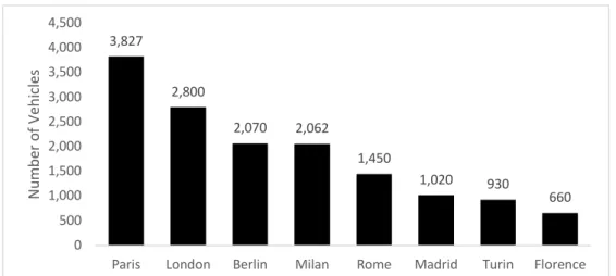 Figure 6: Number of car sharing vehicles in selected European cities in 2016 