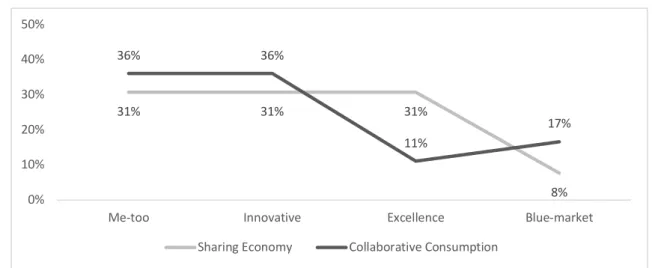 Figure 19:Innovation per Business Model 