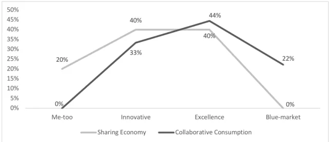 Figure 21: Innovation per Business Model within File Sharing Industry Distributed  Regarding the price level of value proposition references, the results clearly show the  low-cost service that both car and file sharing industries provide relative to forme