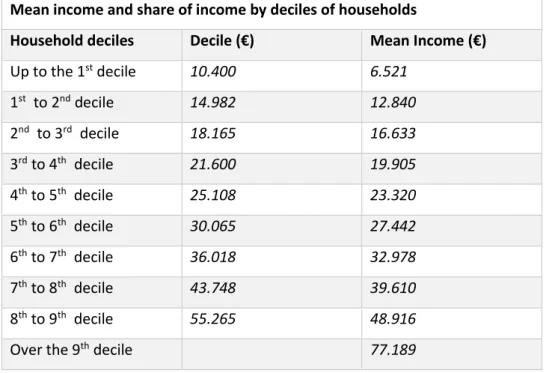 Table 2: income distribution by Banca d’Italia 