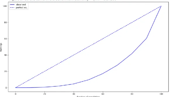 Figure 3:  Lorenz curve in the benchmark economy – GINI = 0.57200 