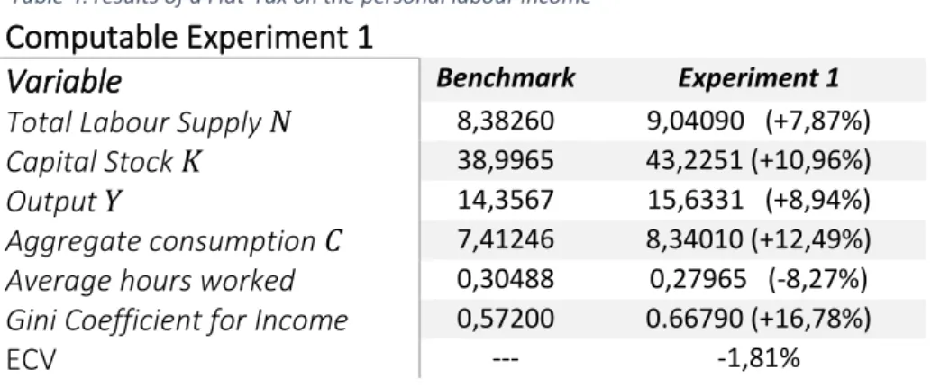 Table 4: results of a Flat-Tax on the personal labour income 