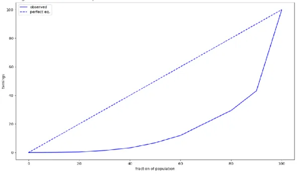 Figure 5:  Lorenz curve in Experiment 2 – GINI = 0.66542 