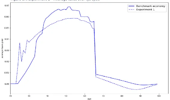 Figure 6A: Experiment 1 – Average taxes over life cycle 