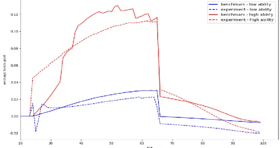 Figure 7A: Experiment 1 - Average hours of labour supplied over life cycle Figure 6B: Experiment 1 – Average taxes over life cycle per ability type 