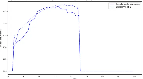 Figure 7B: Experiment 1 - Average hours of labour supplied over life cycle per ability type 