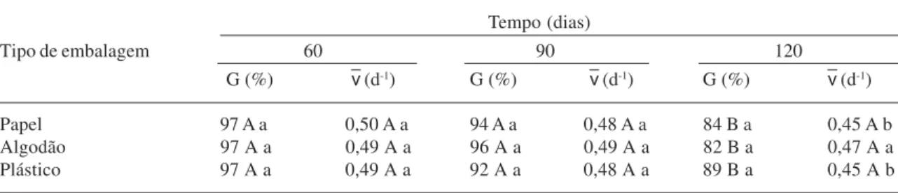 Tabela 3. Percentagem e velocidade média de germinação em sementes de Tabebuia aurea (Manso) Benth