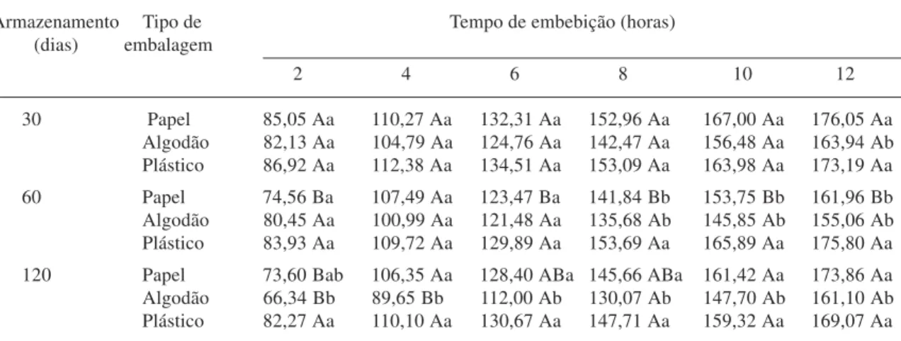Tabela 4. Velocidade de embebição (%/h) em sementes de Tabebuia aurea (Manso) Benth. &amp; Hook