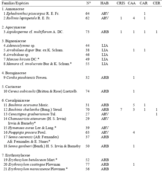 Tabela 3. Lista das famílias e espécies encontradas na área de estudo, Parque Nacional Serra da Capivara, Piauí com o respectivo número de coleta de Jesus Rodrigues Lemos (N°), hábito (HAB.) e sua ocorrência em outros levantamentos realizados no semi-árido