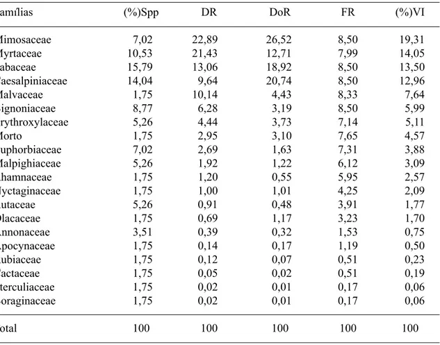 Tabela 4. Famílias e seus parâmetros fitossociológicos em ordem decrescente da porcentagem do valor de importância (VI), Parque Nacional Serra da Capivara, Piauí
