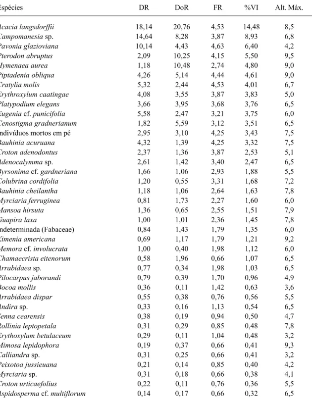 Tabela 5. Espécies e seus parâmetros fitossociológicos em ordem decrescente da porcentagem do valor de importância (VI), Parque Nacional Serra da Capivara, Piauí