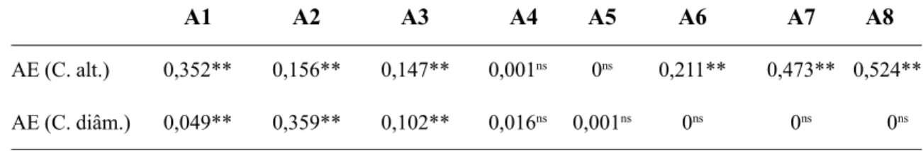 Tabela 6. Resultado do teste de Kolmogorov-Smirnov para a comparação do número de indivíduos por classes de altura (C