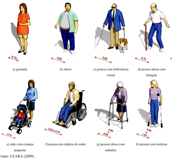 Figura 1 - Pessoas com deficiência e mobilidade reduzida 