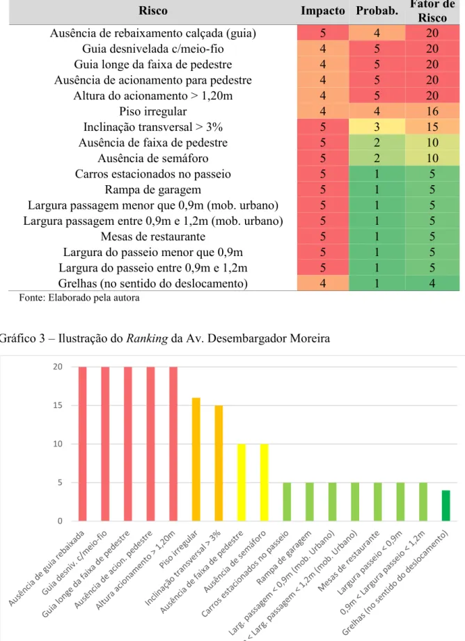 Gráfico 3 – Ilustração do Ranking da Av. Desembargador Moreira 