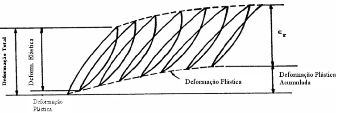 Figura 4.17 – Representação das deformações sofridas pelas amostras submetidas ao ensaio de Módulo de Resiliência (HUANG, 1993 apud SOUZA JUNIOR, 2005)