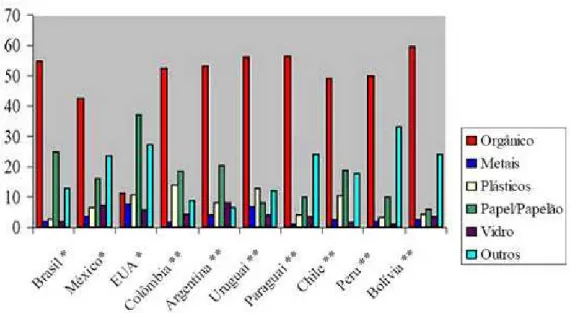 Figura 2.2 – Composição dos resíduos sólidos domiciliares em diversos países (%).