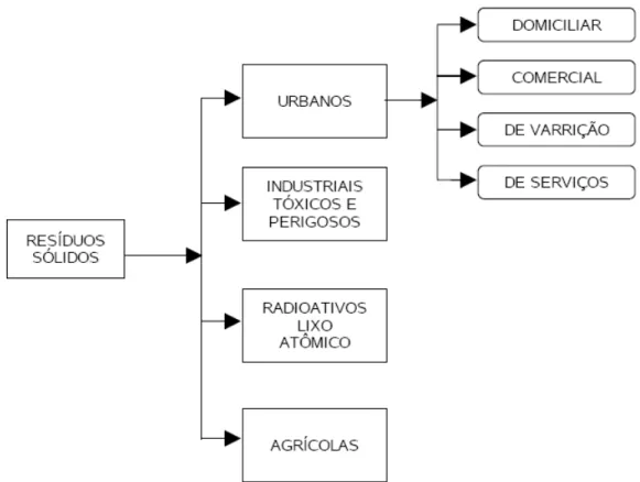 Figura 2.3 – Classificação dos resíduos sólidos urbanos segundo a sua origem ( NASCIMENTO, 2007)