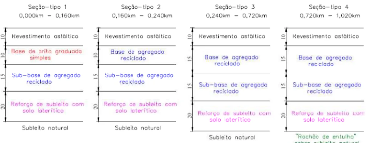 Figura 2.10 – Quatro seções de pavimento executadas na USP Leste (LEITE, 2007)