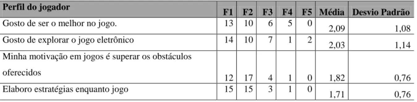 Tabela 2  –  Perfil do jogador. 