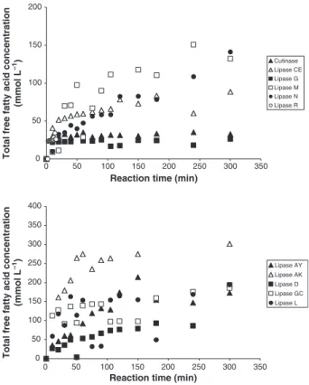 Figure 1 Changes with time in levels of total free fatty acid concen- concen-tration in bovine milkfat, undergoing enzyme-mediated hydrolysis via recombinant cutinase from Fusarium solani pisii, and lipases from Candida cylindracea (AY), Pseudomonas ﬂuores