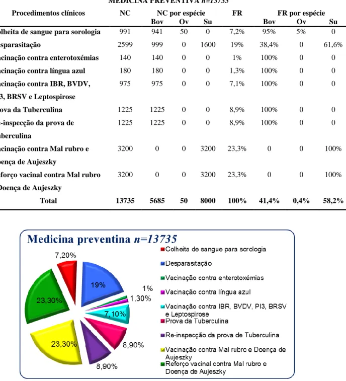 Gráfico 2 - Frequência relativa (FR) das diferentes intervenções, expressa em percentagem (%), da área de  Medicina preventiva de espécies pecuárias 