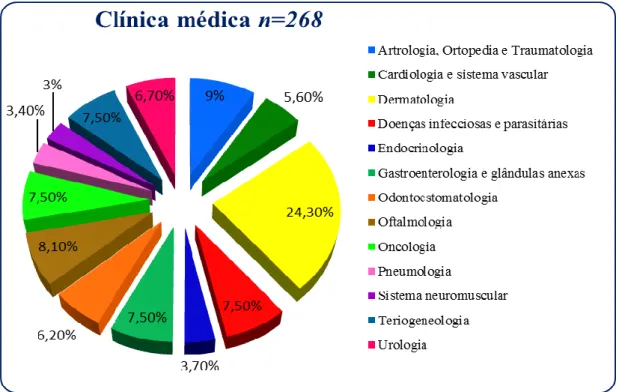 Gráfico 8 - Frequência relativa (FR) dos animais intervencionados por espécie, expressa em percentagem  (%), da área de clínica médica dos animais de companhia 