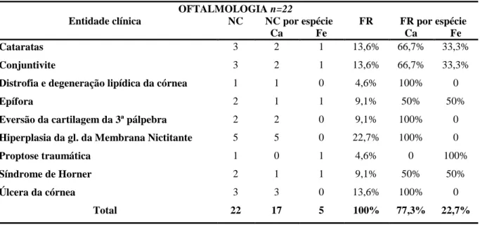Tabela 22 - Casuística da Oftalmologia, do estágio em animais de companhia  OFTALMOLOGIA n=22 