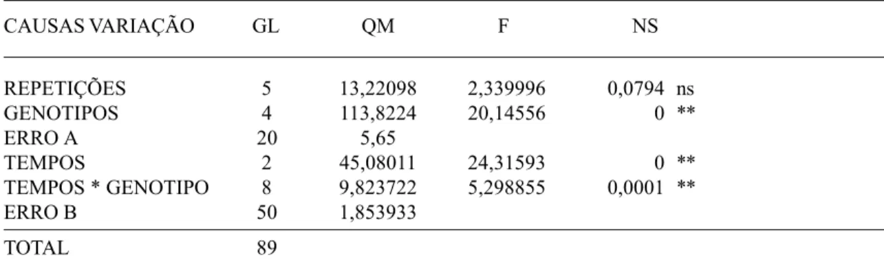 Tabela 1. Resumo das análise da variância para o experimento de distância média percorrida pelo ácaro  Tetranychus urticae Koch., após 20, 40 e 60 minutos
