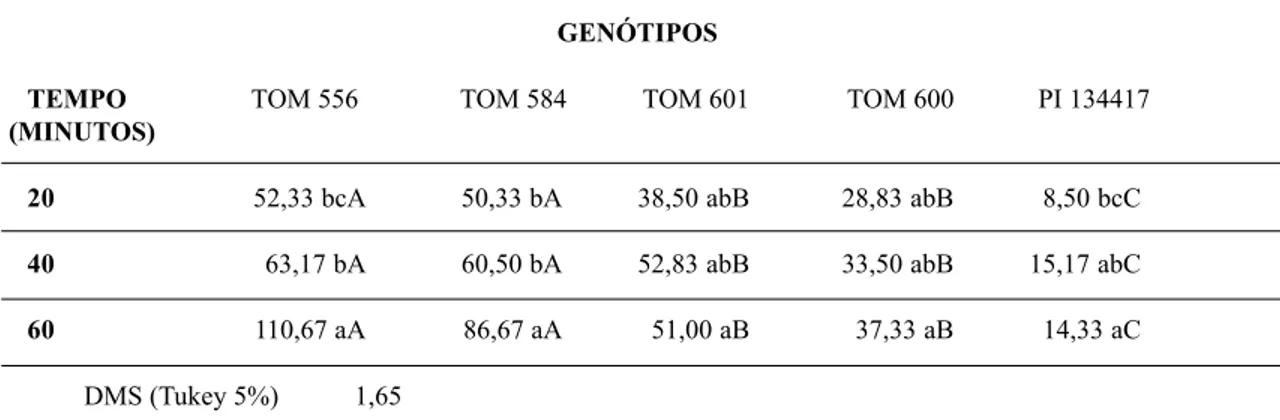 Tabela  2.  Médias das distâncias percorridas pelo ácaro  Tetranychus urticae Koch.  nos  tempos avaliados
