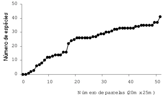 Figura 4. Aumento do número de espécies arbóreas com o aumento da área amostrada em uma área de cabruca.