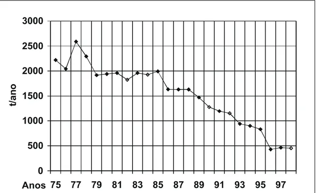 Figura 2. Produção Extrativa de Folhas de Jaborandi (t/ano) no Maranhão (IBGE: 1975-1998).