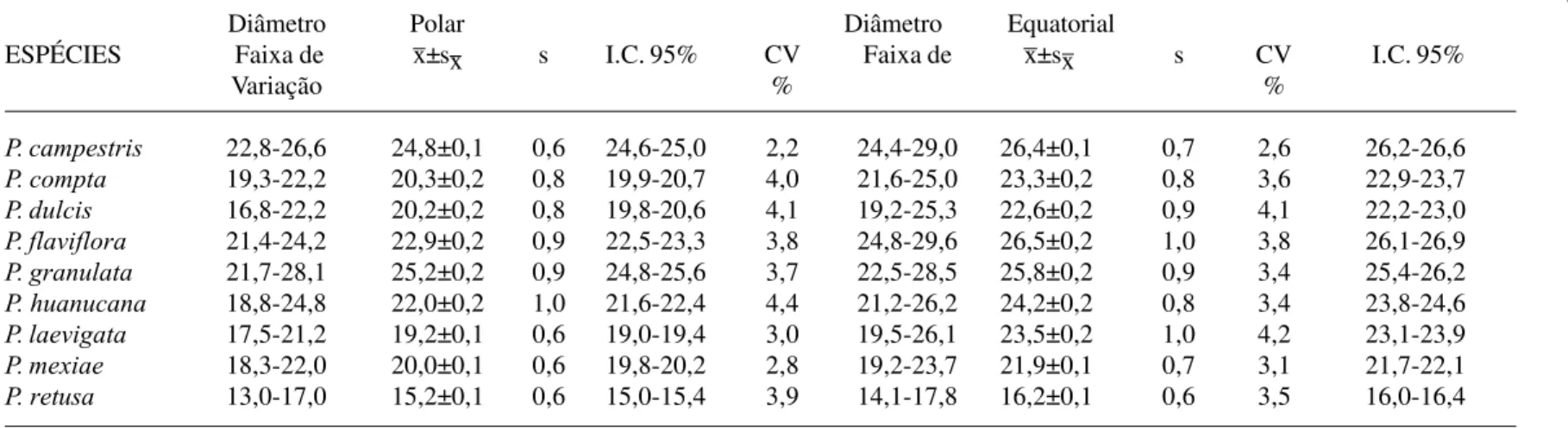 Tabela 4- Medidas (em mm) dos grãos de pólen, em vista equatorial,  de espécies de  Peritassa (n= 25).