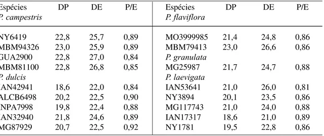 Tabela 7. Forma e média (em mm) dos diâmetros polar (DP) e equatorial (DE) dos grãos de pólen de espécies de Peritassa, em vista equatorial dos materiais de comparação  (n= 10).