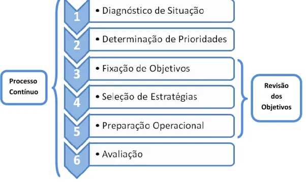 Figura nº 1 Etapas do processo Planeamento em Saúde 