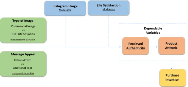 Figure 1 – Research Model  