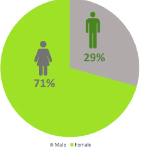 Figure 3 – Gender Sample 