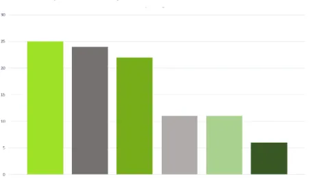 Figure 4 – Instagram Daily Usage 