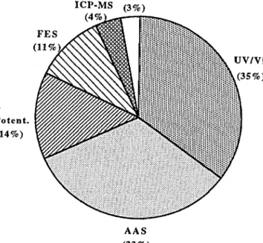 FIGURE 1. Distribution of the detection systems used in FIA systems developed for soil analysis