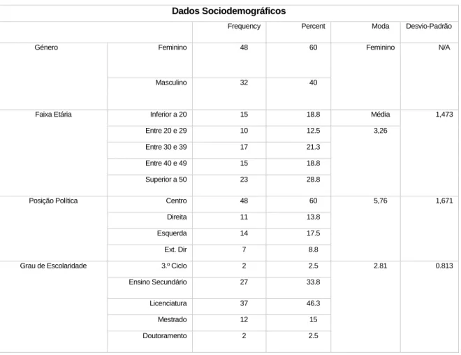 Tabela 5: Tabela de Estatística Descritiva de Dados Sociodemográficos 